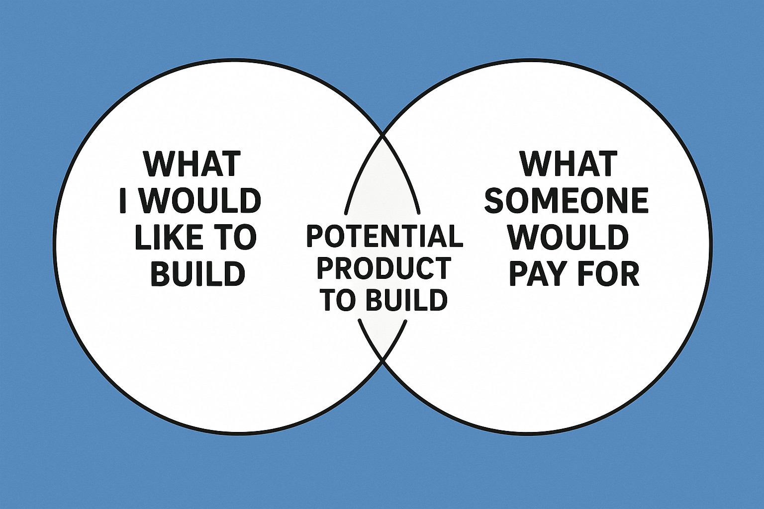 Overlap between 'What I would like to build' and 'What someone would pay for' — highlighting the sweet spot as potential product to build
